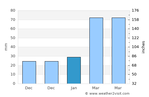 Gōshtah average rain in January