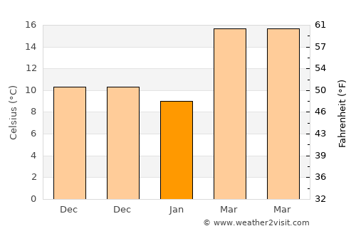 Gōshtah average temperature in January