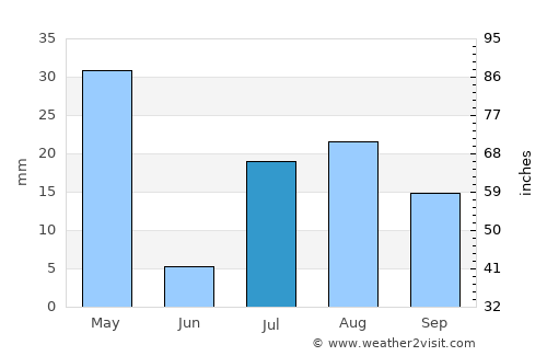 Gōshtah average rain in July