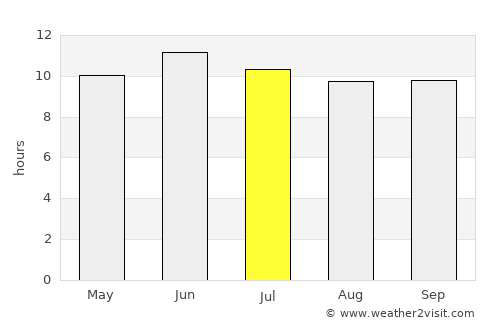 Gōshtah average rain in July