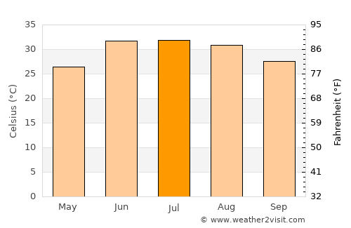 Gōshtah average temperature in July