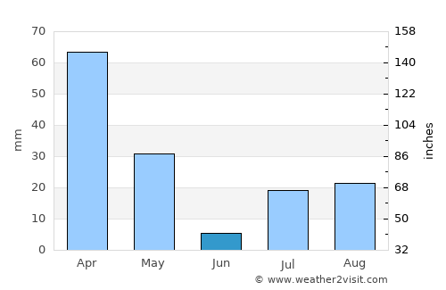 Gōshtah average rain in June