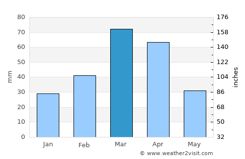 Gōshtah average rain in March