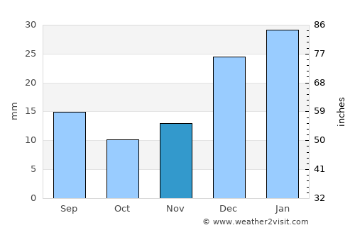 Gōshtah average rain in November
