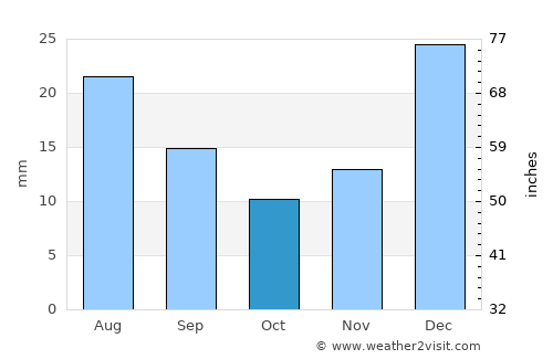 Gōshtah average rain in October
