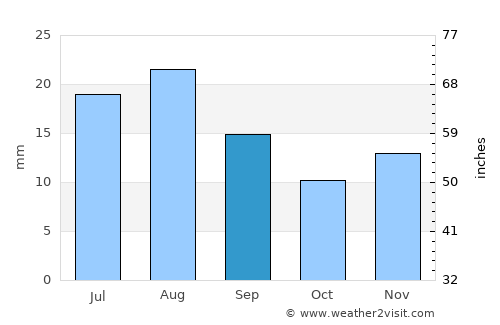 Gōshtah average rain in September