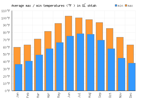 Gōshtah average minimum / maximum temperatures (Fahrenheit)