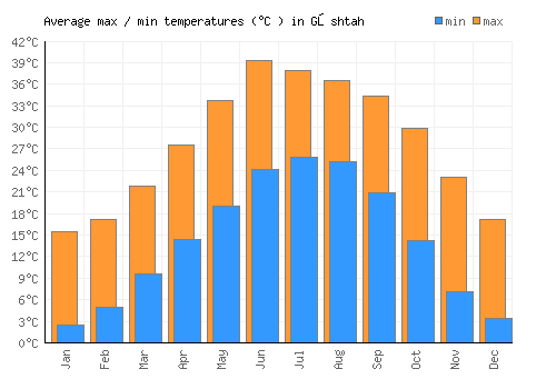 Gōshtah average minimum / maximum temperatures (Celsius)