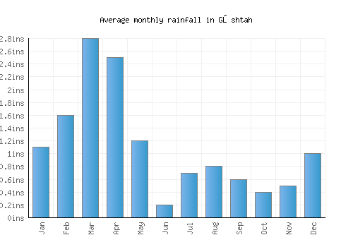 Gōshtah monthly rainfall chart (inches)