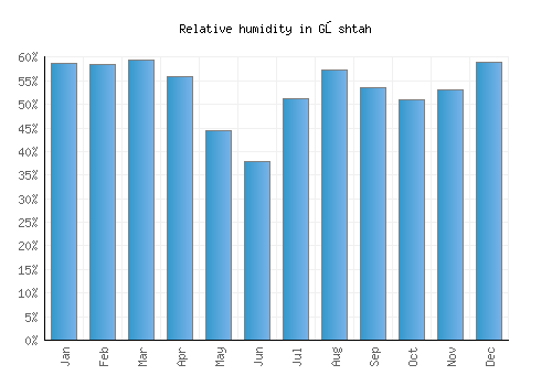Gōshtah relative humidity averages