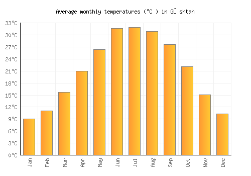Gōshtah average temperature chart (Celsius)