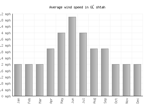 Gōshtah average winspeed by month (mph)