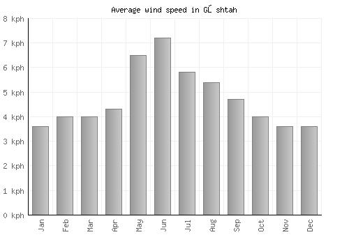 Gōshtah average winspeed by month (km/h)