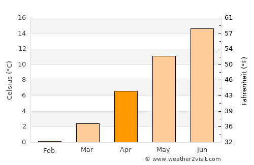 Goslar average temperature in April