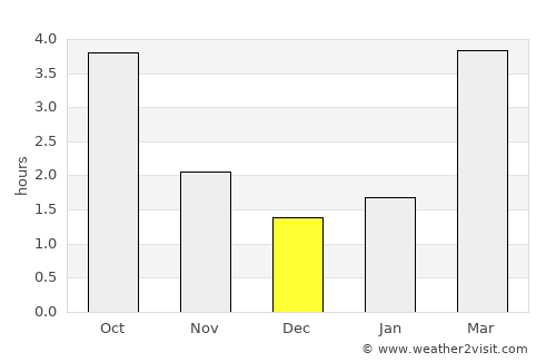 Goslar average rain in December