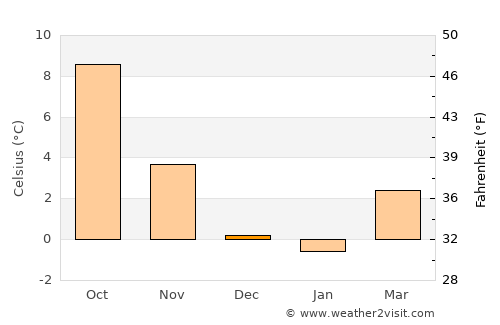 Goslar average temperature in December