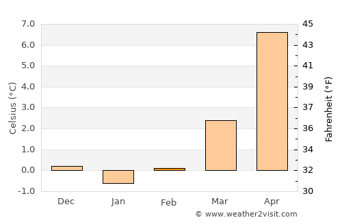 Goslar average temperature in February