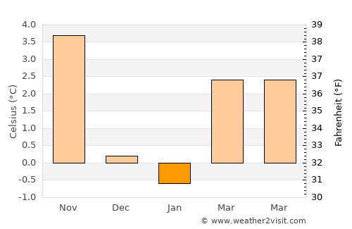 Goslar average temperature in January