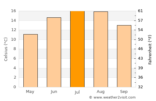 Goslar average temperature in July