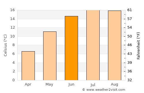Goslar average temperature in June