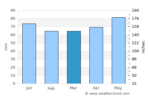 Goslar average rain in March