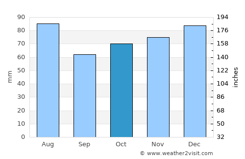 Goslar average rain in October