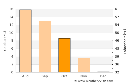 Goslar average temperature in October