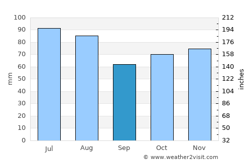 Goslar average rain in September