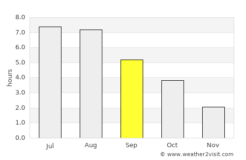 Goslar average rain in September