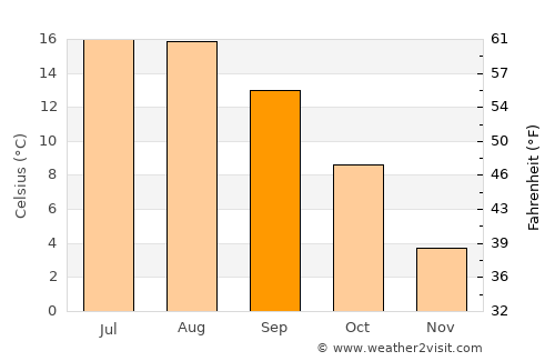 Goslar average temperature in September