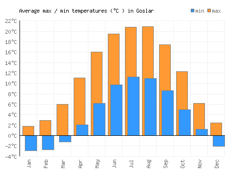 Goslar average minimum / maximum temperatures (Celsius)