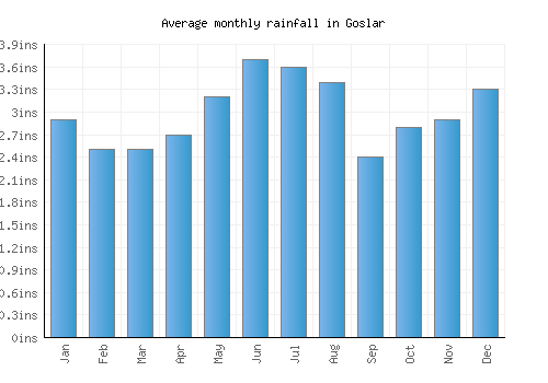 Goslar monthly rainfall chart (inches)