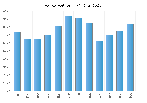 Goslar monthly rainfall chart (mm)