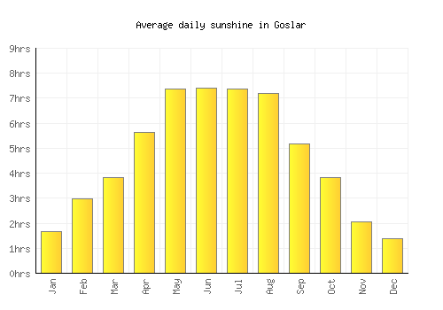 Goslar average daily sunshine chart