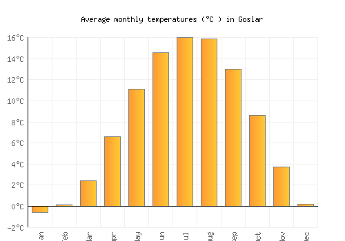 Goslar average temperature chart (Celsius)