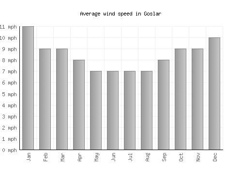 Goslar average winspeed by month (mph)