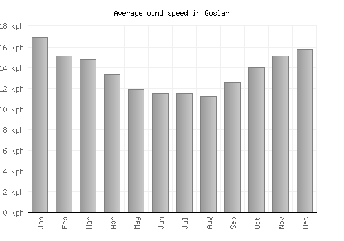 Goslar average winspeed by month (km/h)