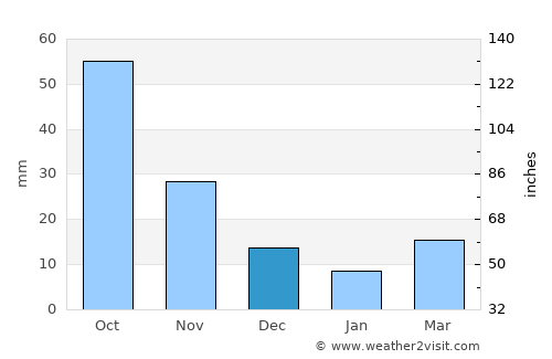 Gosnells average rain in December