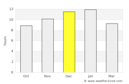 Gosnells average rain in December