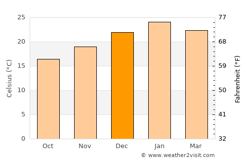 Gosnells average temperature in December