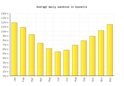 Gosnells average daily sunshine chart