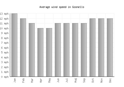 Gosnells average winspeed by month (mph)