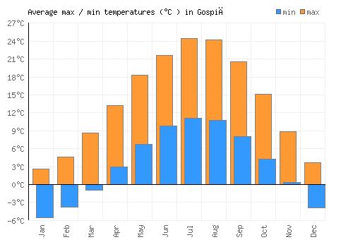 Gospić average minimum / maximum temperatures (Celsius)