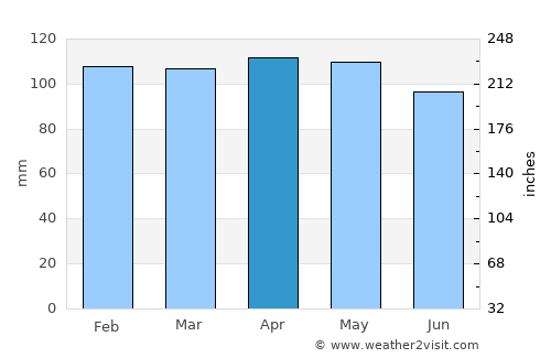 Gospić average rain in April