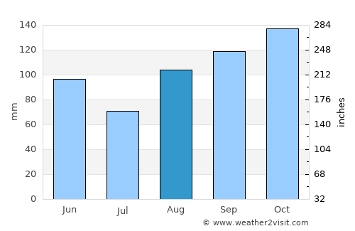Gospić average rain in August