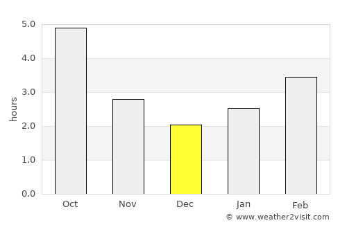 Gospić average rain in December