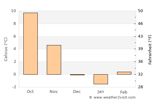 Gospić average temperature in December