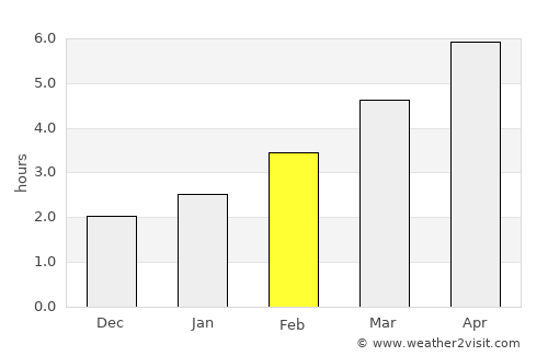 Gospić average rain in February