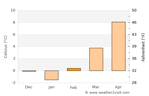 Gospić average temperature in February