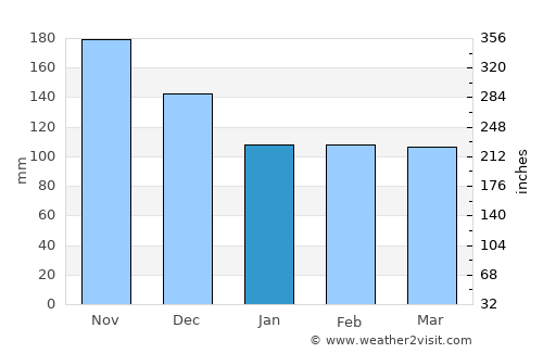 Gospić average rain in January